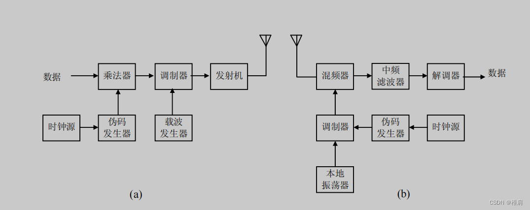 常见<span style='color:red;'>扩</span><span style='color:red;'>频</span>系统<span style='color:red;'>的</span><span style='color:red;'>基础</span>概念<span style='color:red;'>和</span>模型