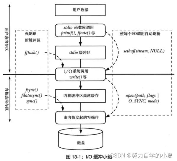 进程写数据流程