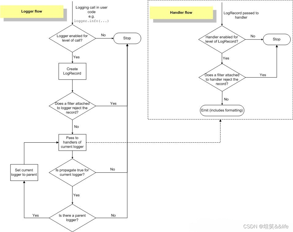 Python系列：gunicorn日志系列2-日志格式配置，docker logs 控制台，输出接口入参，出参详细信息