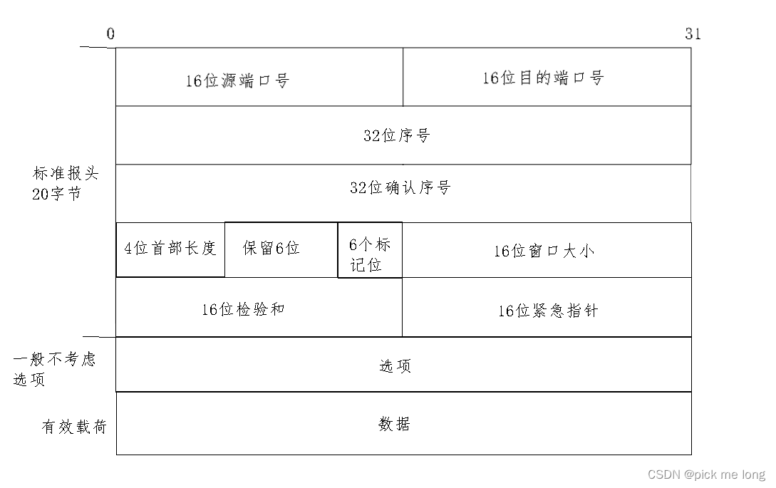 网络基础二——传输层协议UDP与TCP