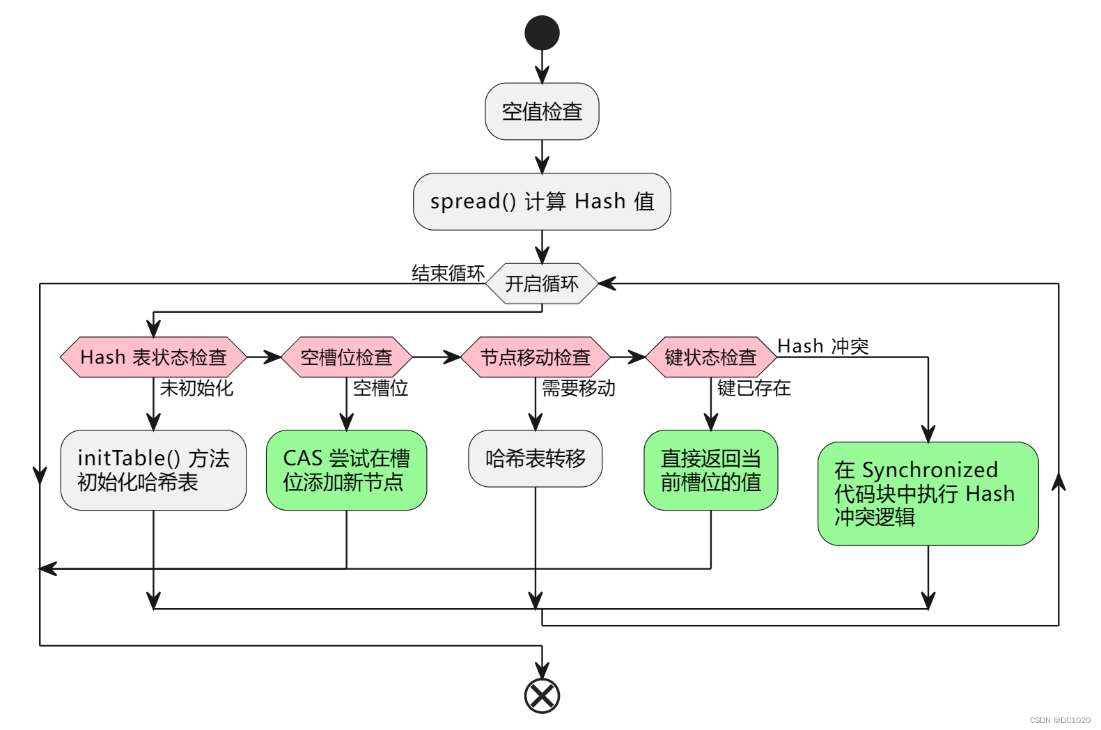 <span style='color:red;'>ConcurrentHashMap</span> 源码<span style='color:red;'>分析</span>（一）