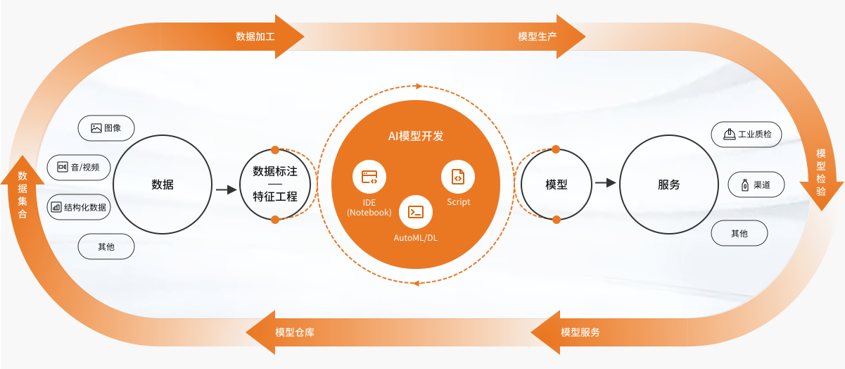 了解一下创新奇智的 Orion 分布式机器学习平台