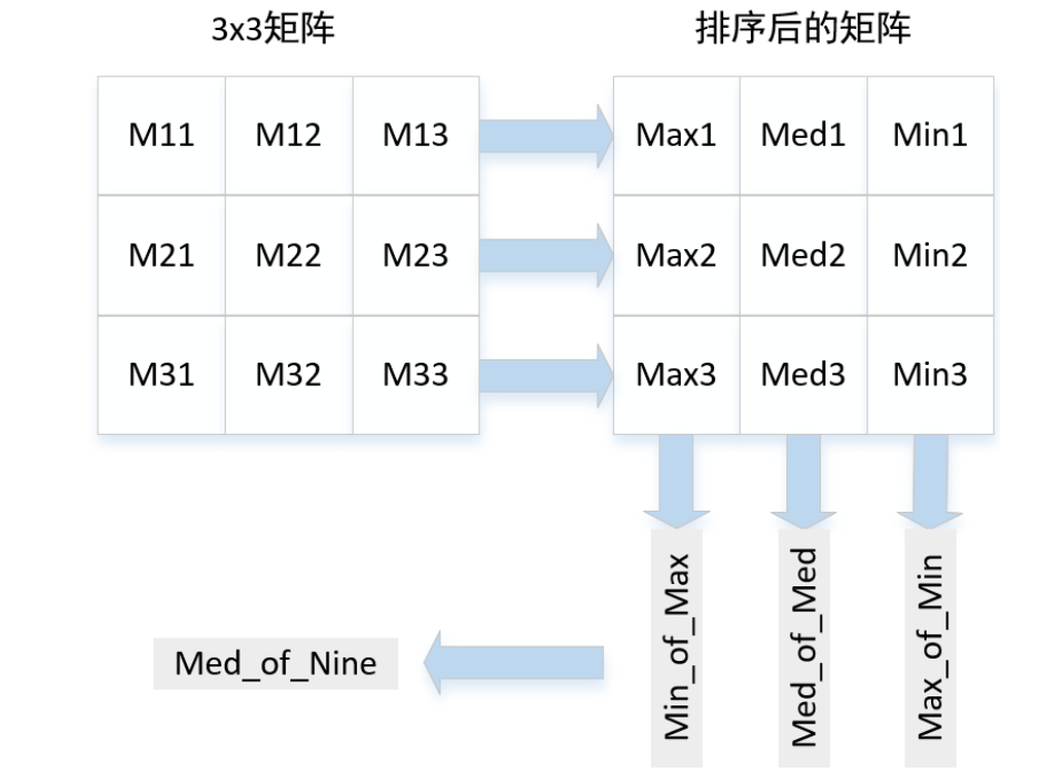 中值滤波算法框图