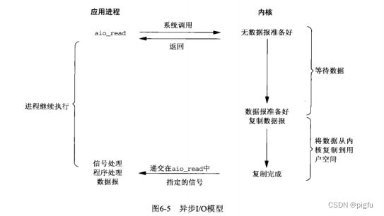 Unix异步I/O模型