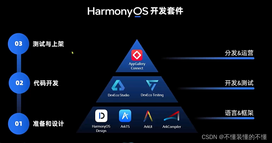 【<span style='color:red;'>HarmonyOS</span>】<span style='color:red;'>鸿蒙</span><span style='color:red;'>入门</span>学习