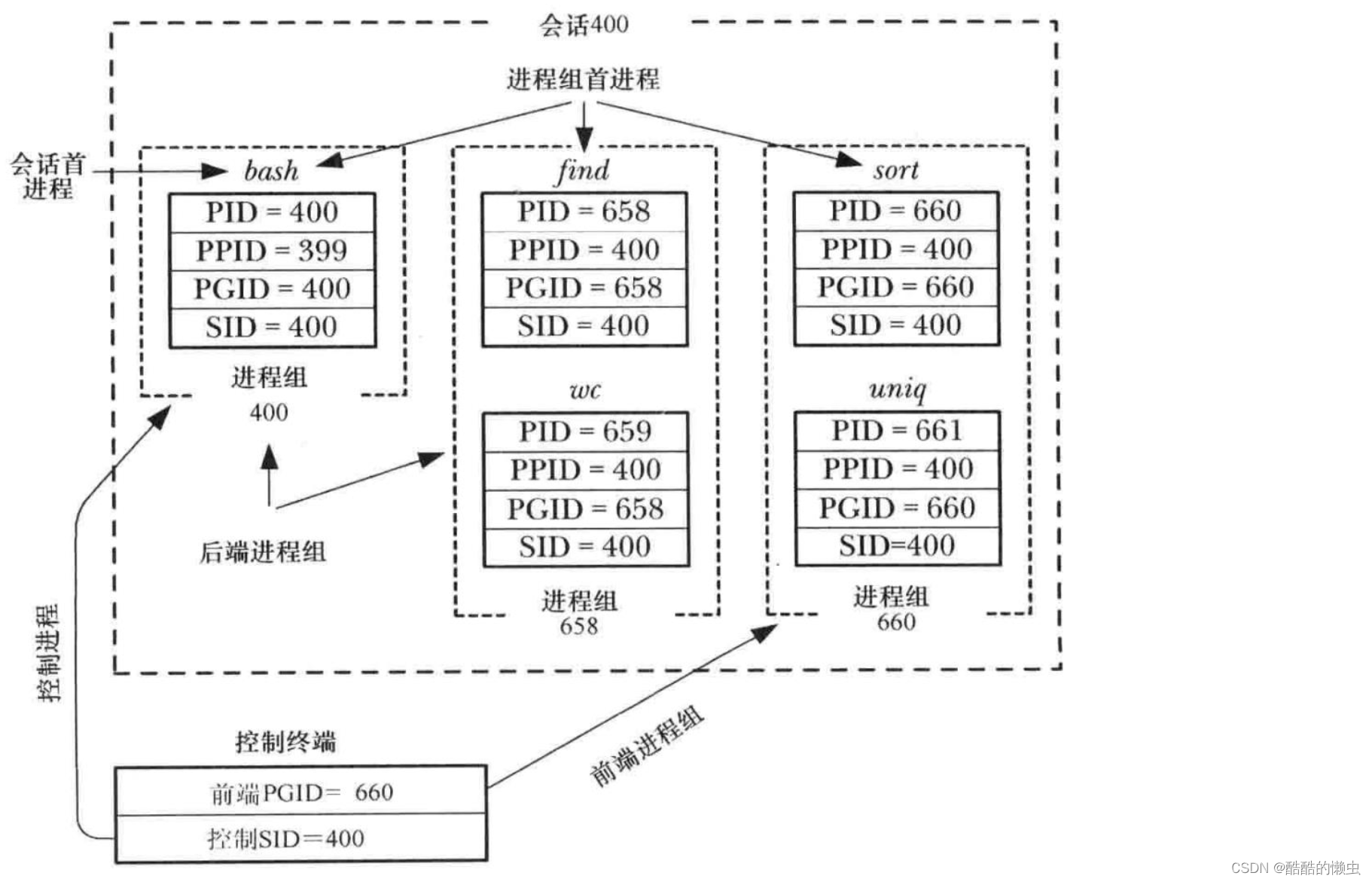 Linux 多进程开发（下）