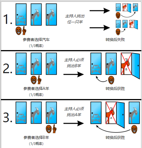 蒙提霍尔问题