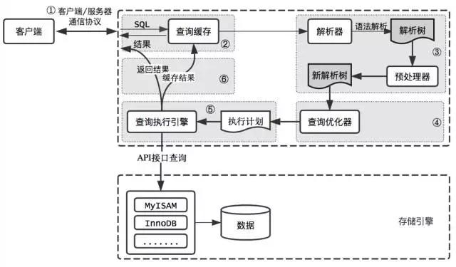 【MySQL】-11 MySQL 架构及优化原理