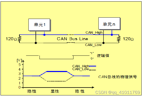 can协议总结_can控制器 寄存器-CSDN博客