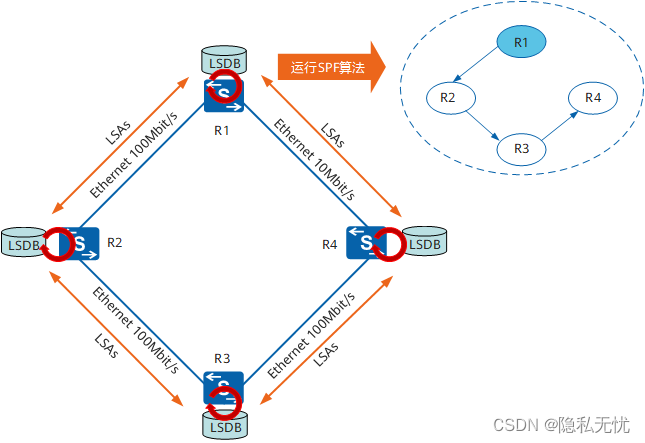 图4 通过SPF算法计算并形成路由