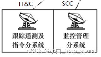 S重控制，T重监测、通信