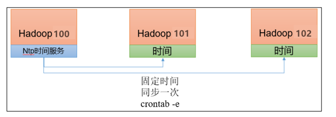 Hadoop集群部署