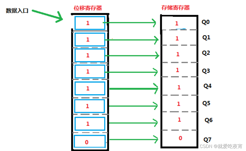 74HC595芯片工作原理（附使用方法）