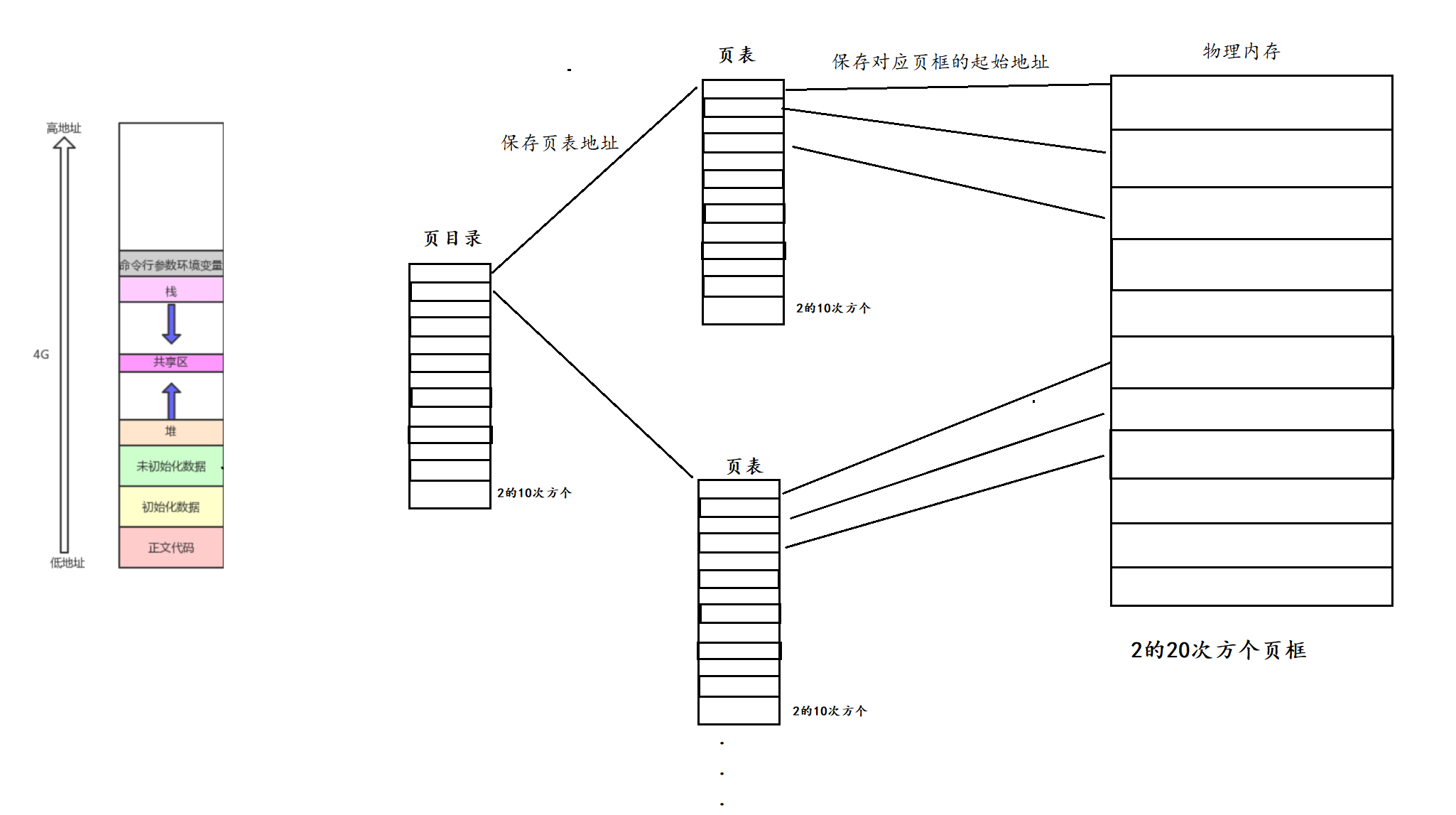 Linux-页表如何对物理内存进行映射