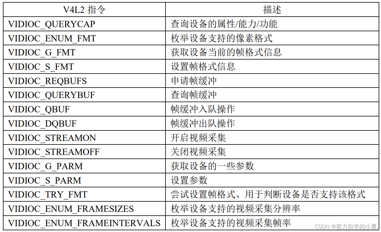 v4l2摄像头常用ioctl指令