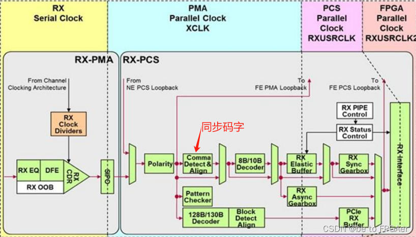 xilinx 的高速接口构成原理和连接结构