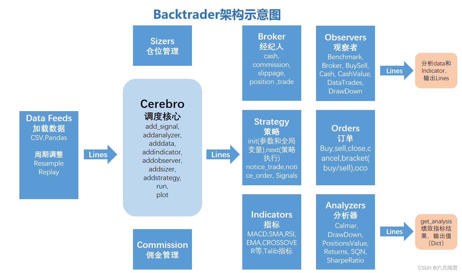 Backtrader 量化回测实践（1）—— 架构理解和MACD/KDJ混合指标