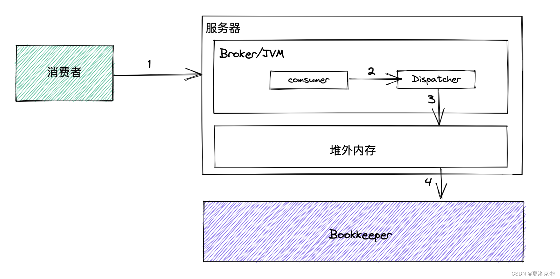 Pulsar服务端处理消费者请求以及源码解析