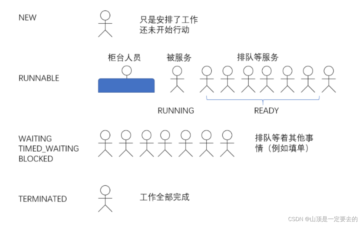 【多线程】Java线程的几种状态详解