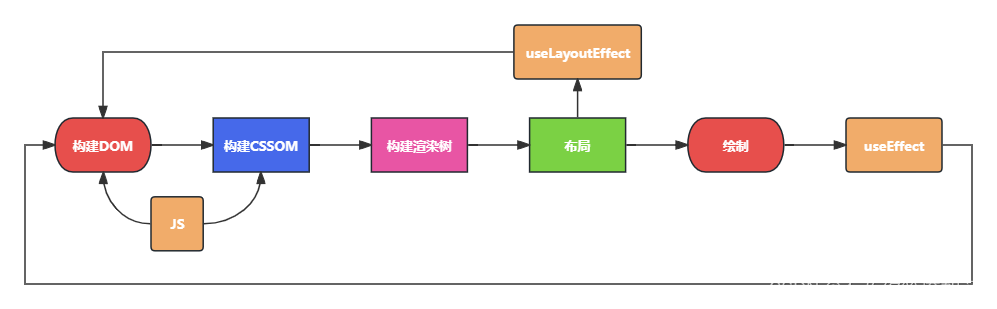 React Hooks(常用)笔记