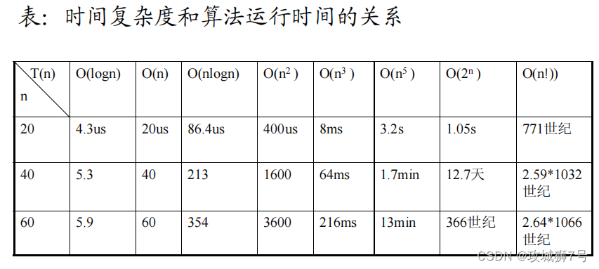 【第一节】数据结构和算法绪论