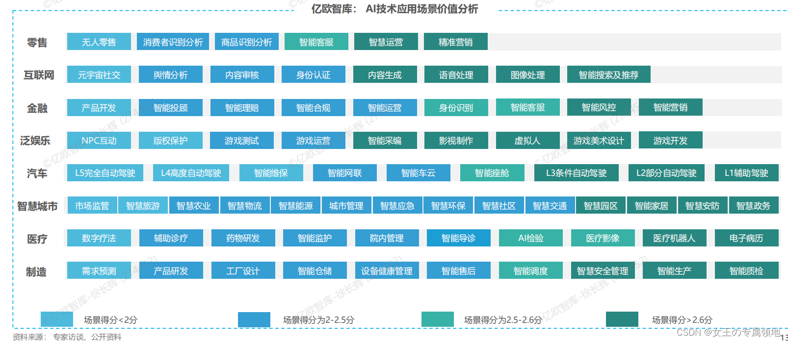 SCE评估模型
