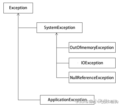 c# 异常处理