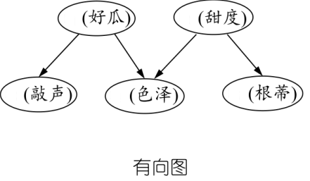 <span style='color:red;'>机器</span><span style='color:red;'>学习</span>---概率图<span style='color:red;'>模型</span>（<span style='color:red;'>隐</span><span style='color:red;'>马</span><span style='color:red;'>尔</span><span style='color:red;'>可</span><span style='color:red;'>夫</span><span style='color:red;'>模型</span>、<span style='color:red;'>马</span><span style='color:red;'>尔</span><span style='color:red;'>可</span><span style='color:red;'>夫</span>随<span style='color:red;'>机场</span>、条件随<span style='color:red;'>机场</span>）