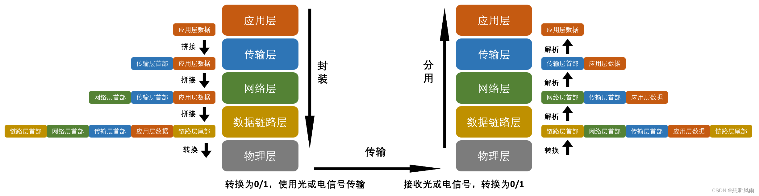 ＜JavaEE＞ 网络编程 -- 网络通信基础(协议和协议分层、数据封装和分用)