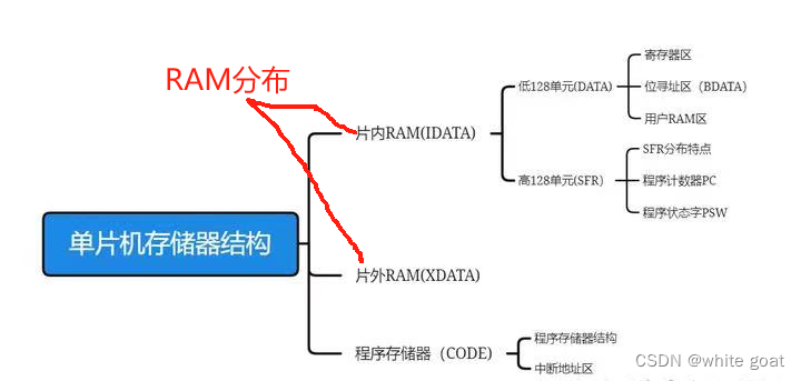 51单片机——存储器_51单片机访问位存储器-CSDN博客