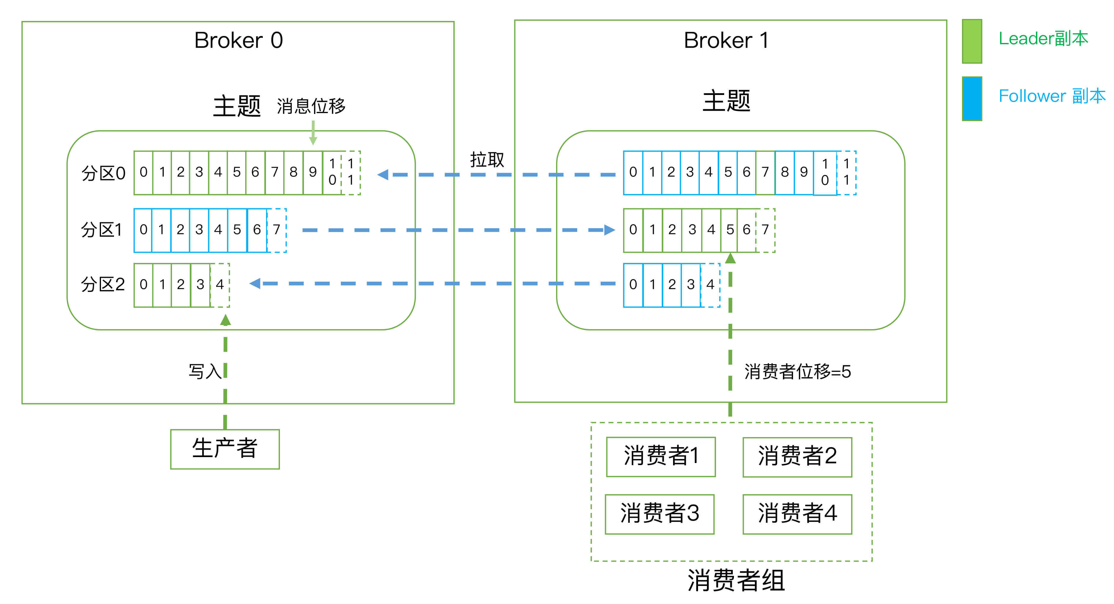 一篇文章带你快速搞定Kafka术语no.2