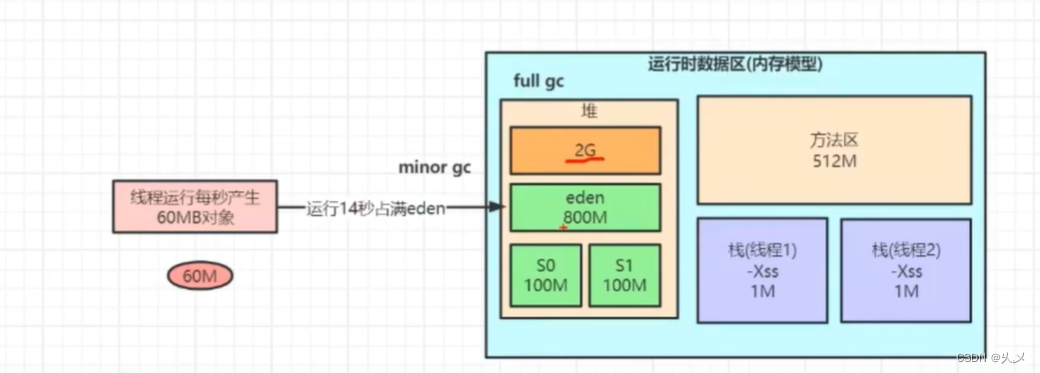 面试（01）————JVM篇，最大白话的一集，常见概念的讲解以及GC监控调优等等