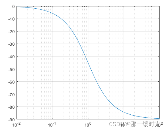 MATLAB 绘制伯德图之将幅频特性和相频特性分开绘制方法