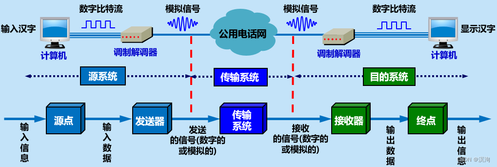 计算机网络（第八版）期末复习（第二章物理层）