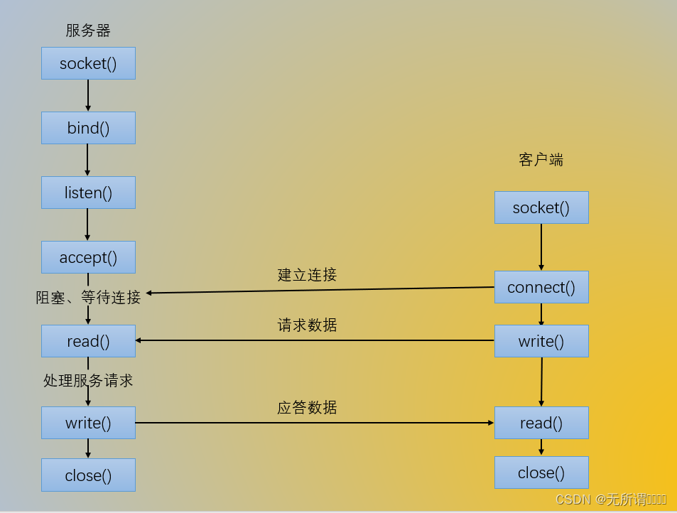 Linux编程4.4 网络编程-通信架构