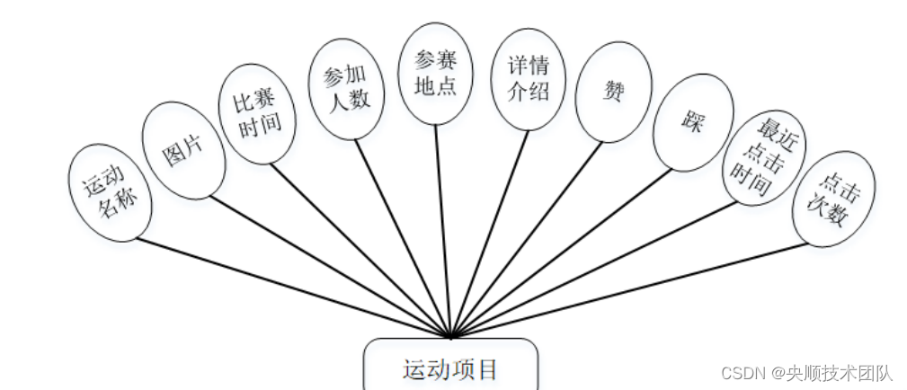 图4-3运动项目实体属性图