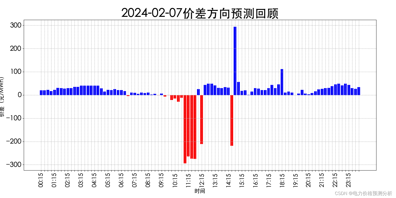 山西电力市场日前价格预测【2024-02-09】