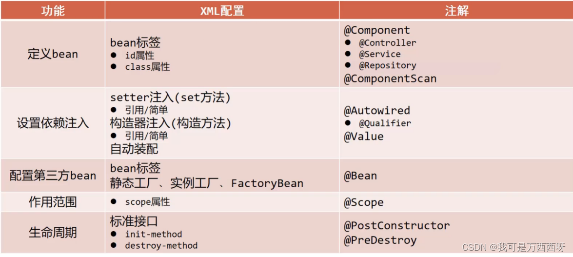 Spring注解开发和XML开发