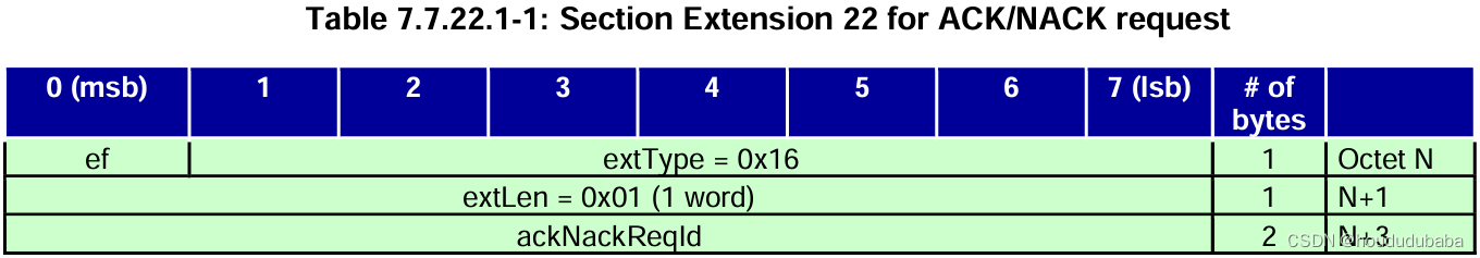 ORAN C平面 Section Extension 22