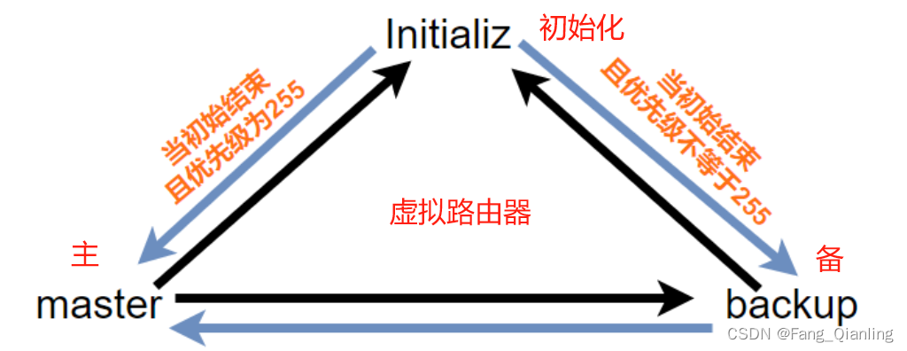 网络（九）三层路由、DHCP以及VRRP协议介绍