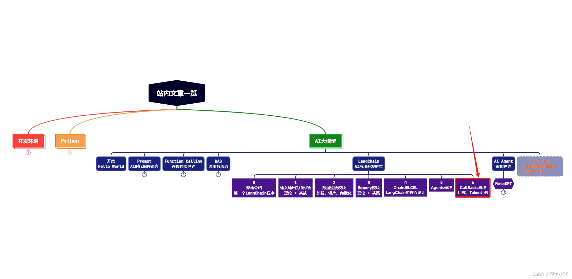 【AI大模型应用开发】【LangChain系列】6. LangChain的Callbacks模块：监控调试程序的重要手段