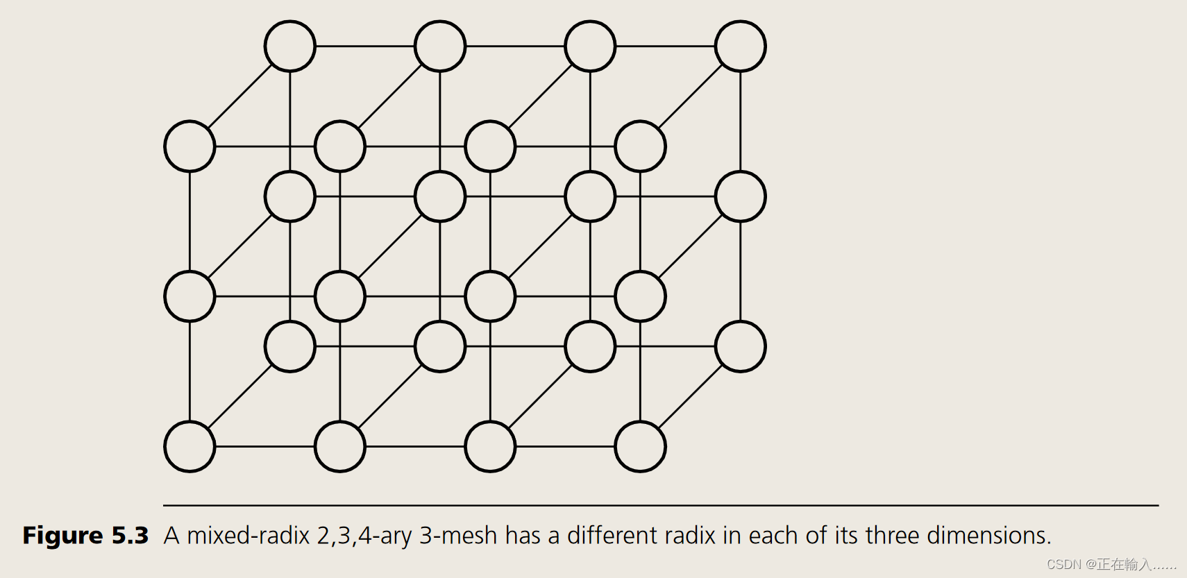 【Interconnection Networks 互连网络】Torus 网络拓扑