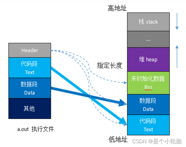 堆栈，BSS，DATA，TEXT