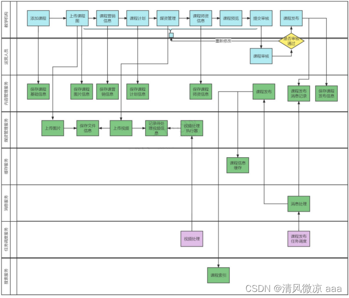 第4章 课程发布：模块需求分析，课程预览（模板引擎 静态页面），课程审核，课程发布（分布式事务，页面静态化：熔断降级），课程搜索（es索引）