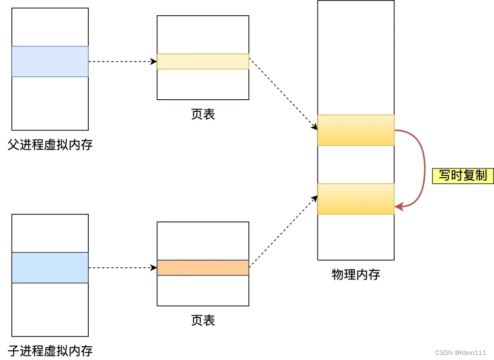 写时复制简介