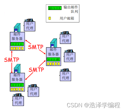 <span style='color:red;'>计算机</span><span style='color:red;'>网络</span>：<span style='color:red;'>应用</span><span style='color:red;'>层</span>（下篇）