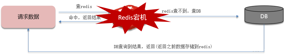 面试<span style='color:red;'>redis</span><span style='color:red;'>篇</span>-04<span style='color:red;'>缓存</span>雪崩