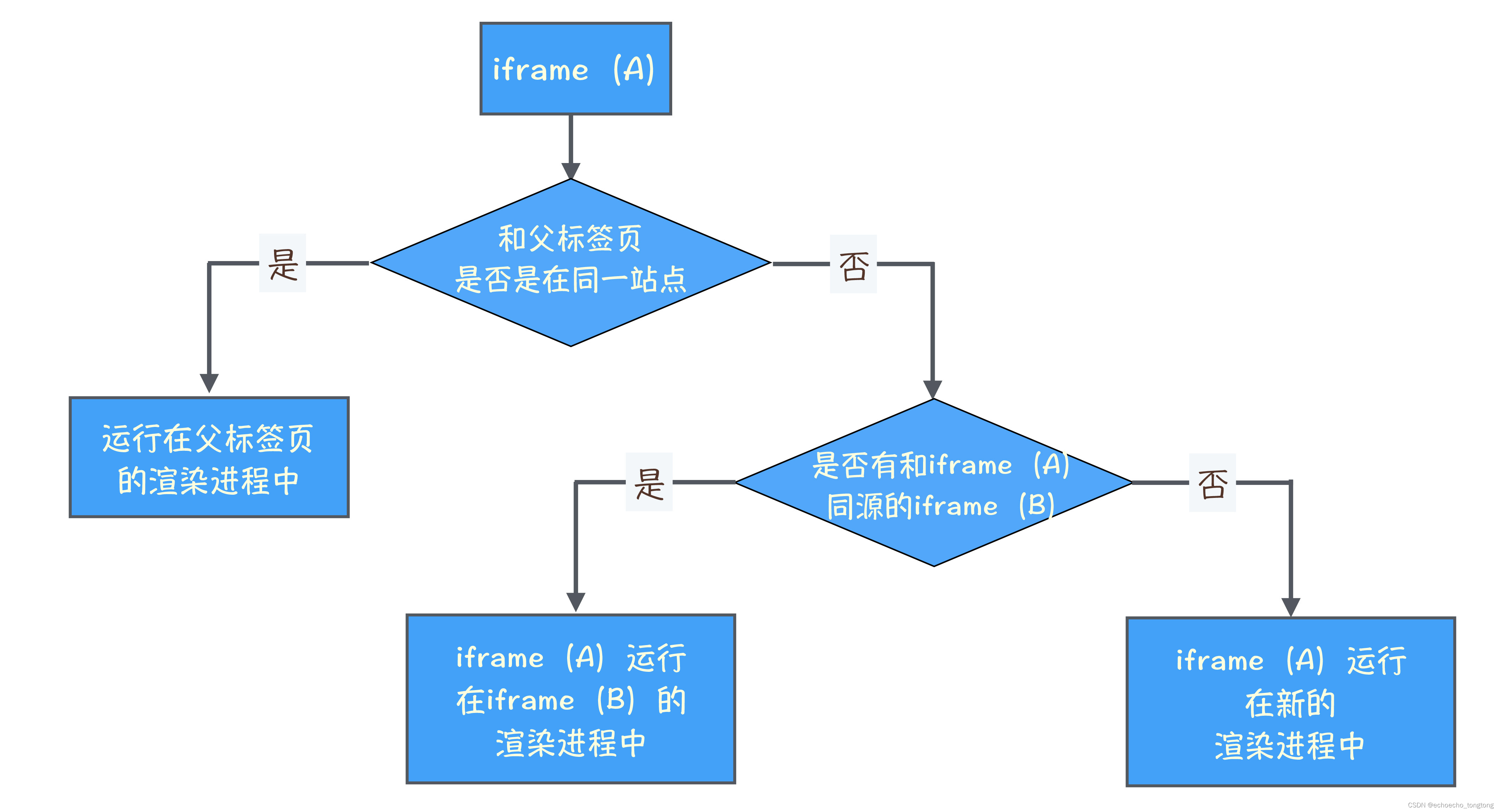 浏览器工作原理与实践--浏览上下文组：如何计算Chrome中渲染进程的个数