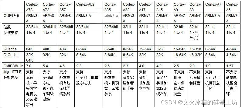 [嵌入式系统-72]：ARM芯片选型基础