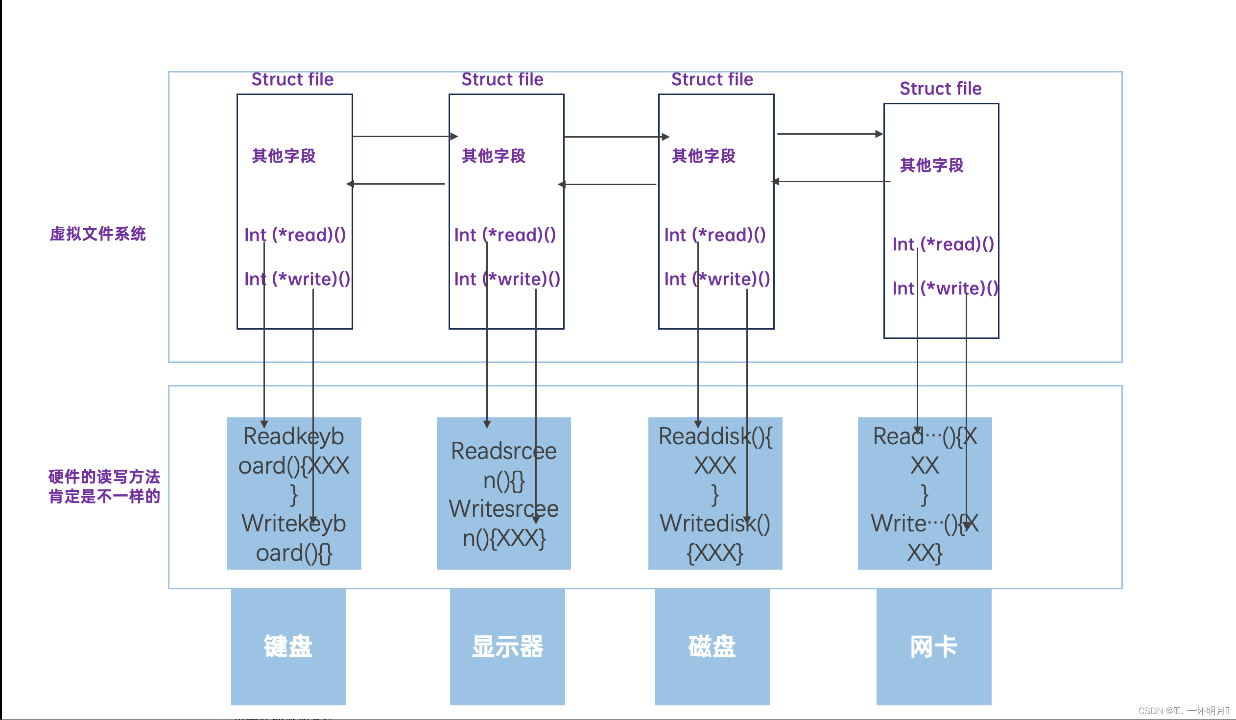 Linux 第二十三章